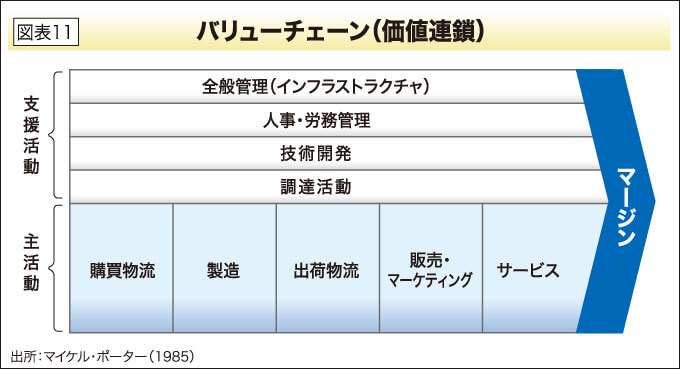 バリューチェーン（価値連鎖）