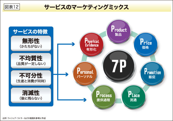 サービスのマーケティングミックス