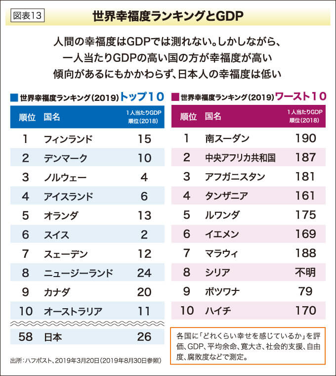 世界幸福度ランキングとGDP