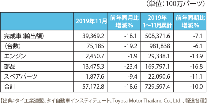 自動車関連輸出額