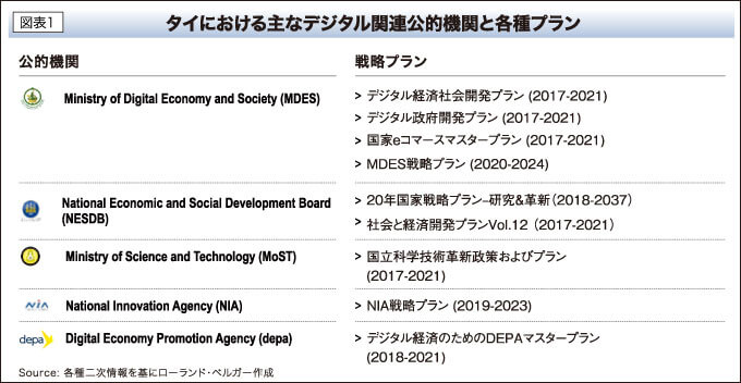 タイにおける主なデジタル関連公的機関と各種プラン