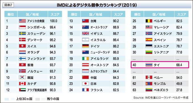 IMDによるデジタル競争力ランキング（2019）