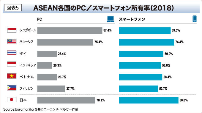 ASEAN各国のPC／スマートフォン所有率（2018） 