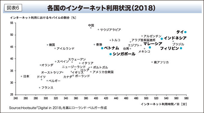 各国のインターネット利用状況（2018） 