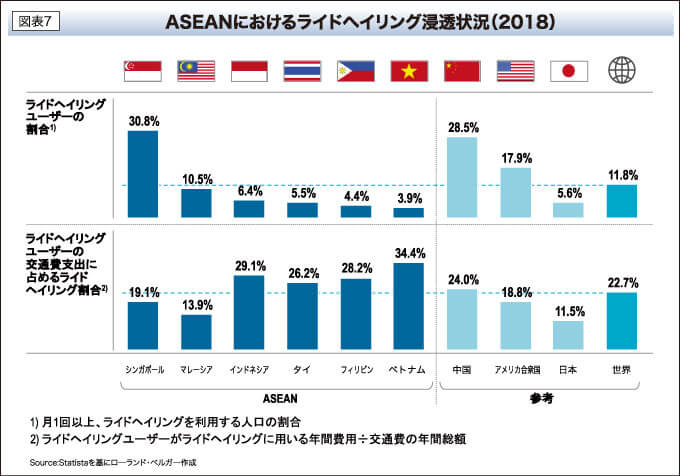 ASEANにおけるライドヘイリング浸透状況（2018）