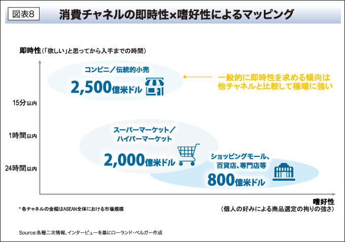 消費チャネルの即時性×嗜好性によるマッピング