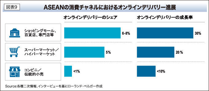 ASEANの消費チャネルにおけるオンラインデリバリー進展