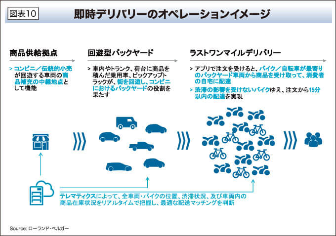 即時デリバリーのオペレーションイメージ