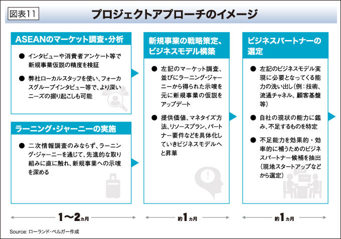 プロジェクトアプローチのイメージ