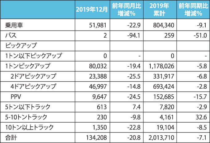 生産台数