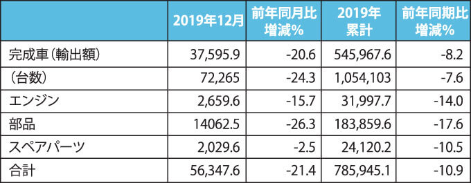 自動車関連輸出額