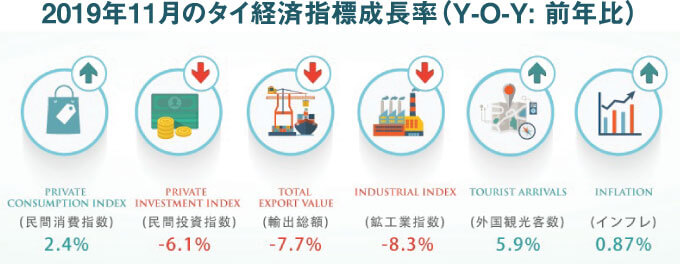 2019年11月のタイ経済指標成長率（Y-O-Y: 前年比）