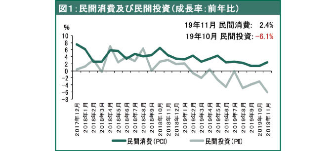 民間消費及び民間投資（成長率：前年比）