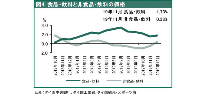 食品・飲料と非食品・飲料の価格（成長率：前年比）