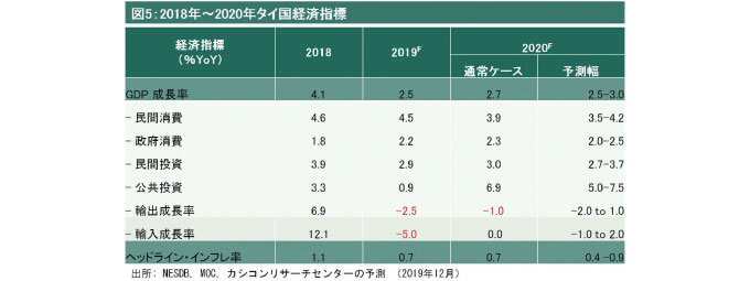 図5　2018年〜2020年タイ国経済指標