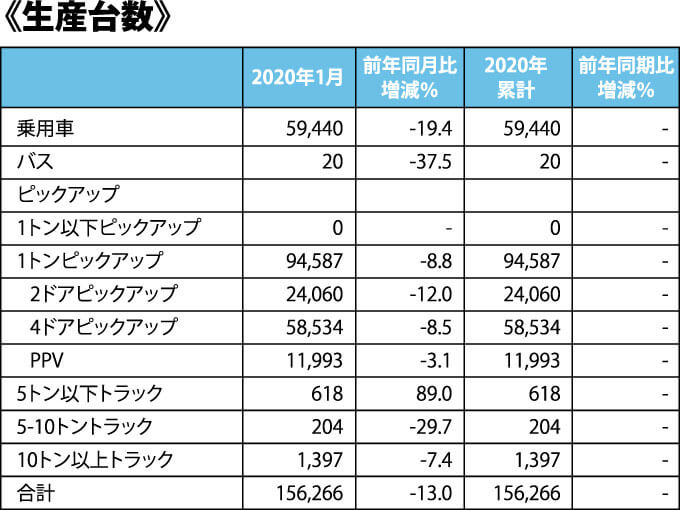 生産台数