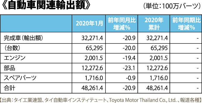 自動車関連輸出額