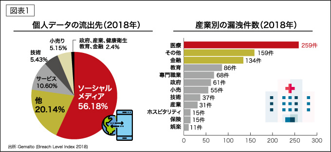 図表1 個人データの流出先（2018年） 産業別の漏洩件数（2018年）