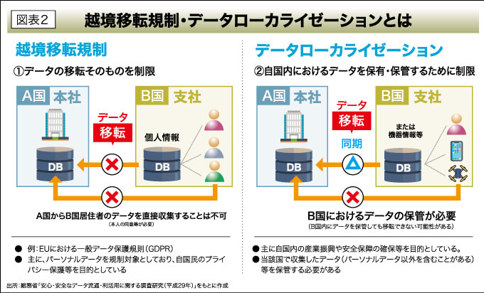 図表2 越境移転規制・データローカライゼーションとは