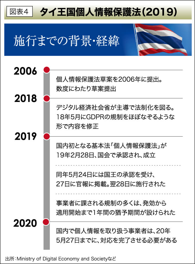 図表4 タイ王国個人情報保護法（2019） 