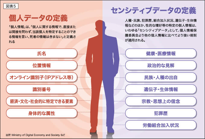 図表5 個人データの定義 センシティブデータの定義