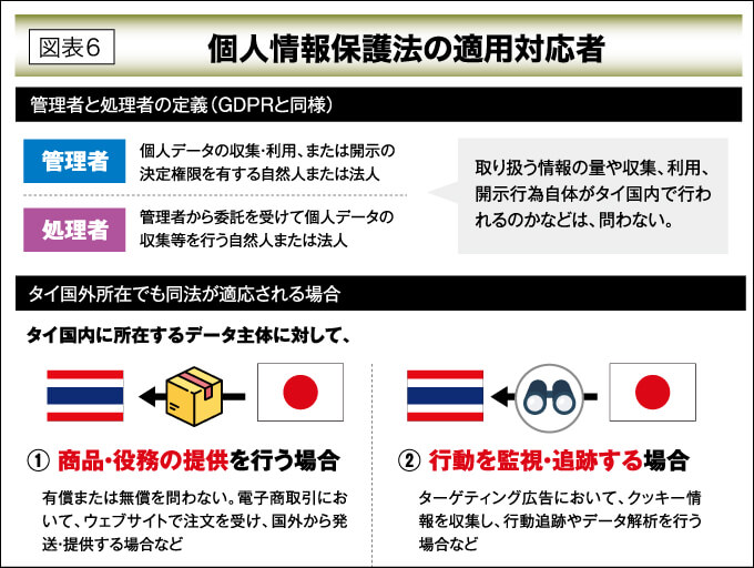 図表6 個人情報保護法の適用対応者