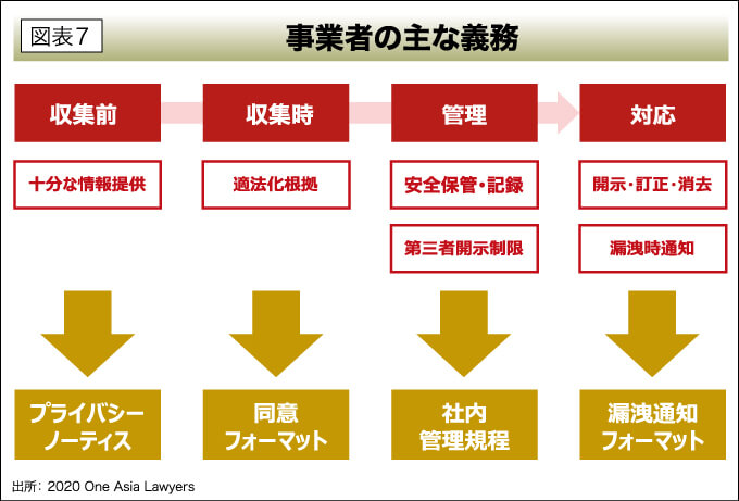 図表7 事業者の主な義務