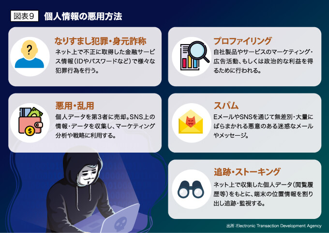 図表9 個人情報の悪用方法