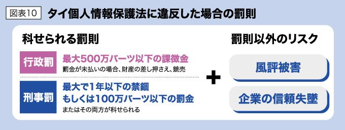 図表10 タイ個人情報保護法に違反した場合の罰則