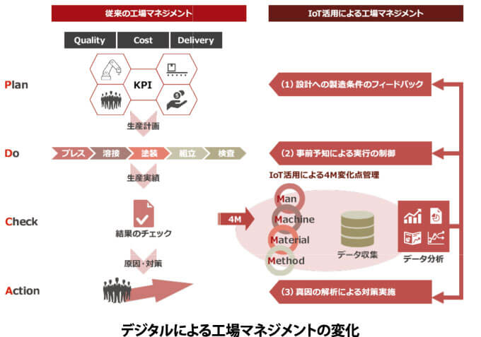 デジタルによる工場マネジメントの変化