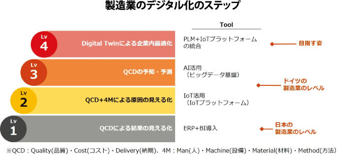 製造業のデジタル化のステップ