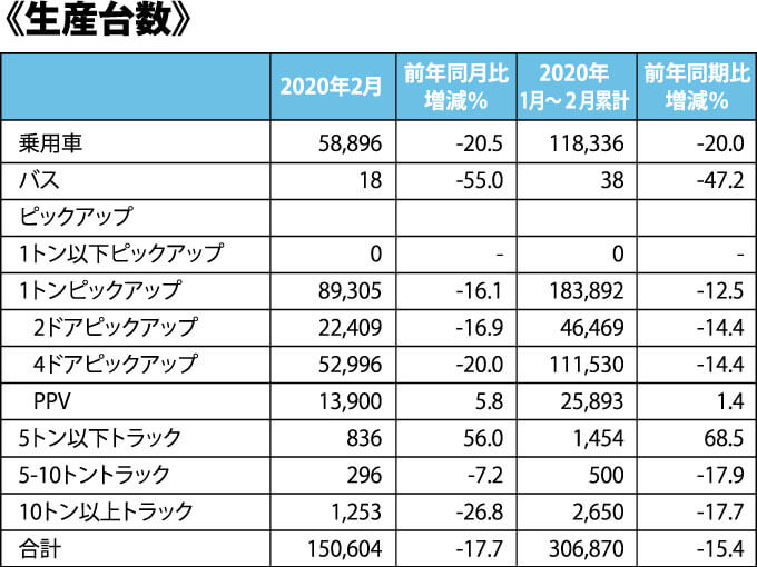 《生産台数》