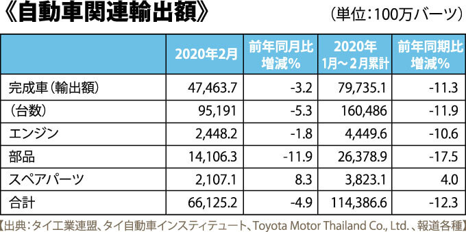 《自動車関連輸出額》