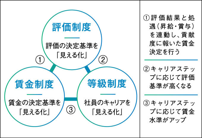 「評価制度」「等級制度」「賃金制度」の連動