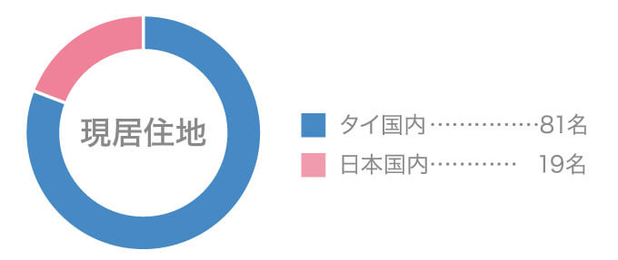 現居住地