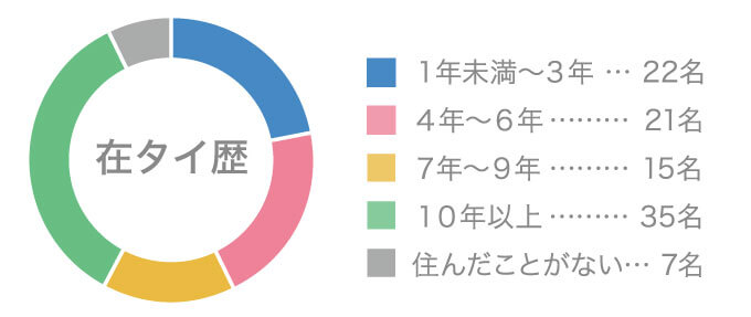 在タイ歴