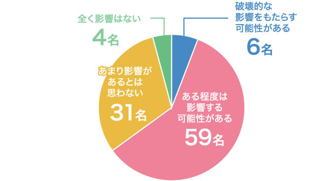 Q3の回答