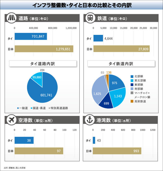 インフラ整備数・タイと日本の比較とその内訳