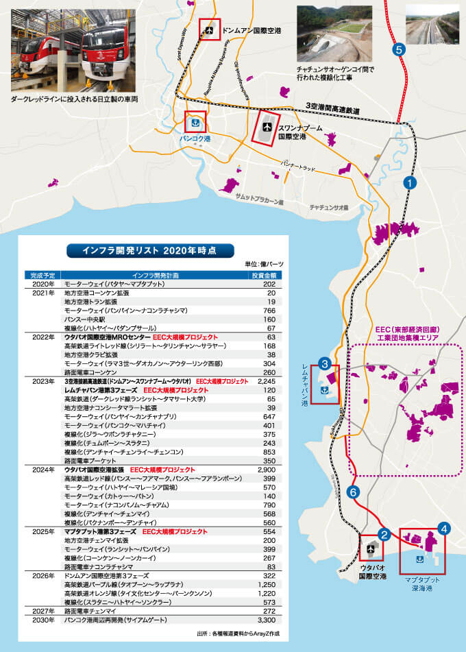 インフラ開発リスト 2020年時点