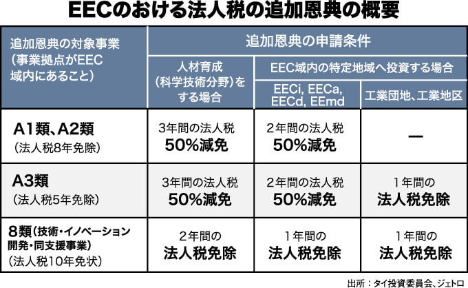 EECのおける法人税の追加恩典の概要