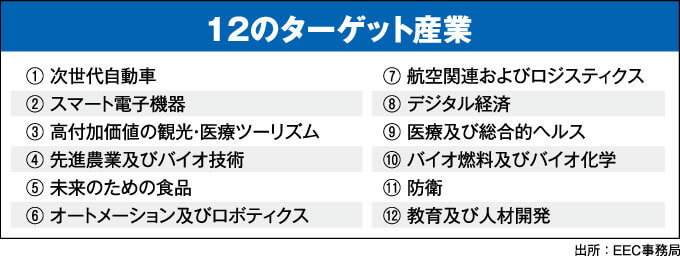 12のターゲット産業