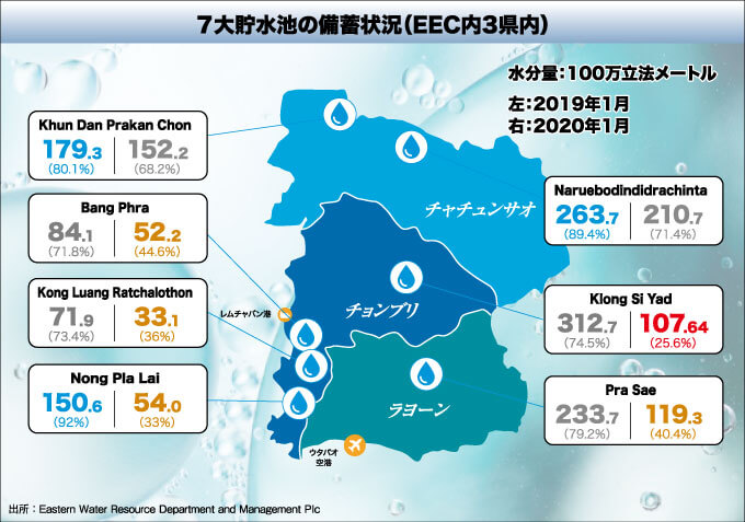 ７大貯水池の備蓄状況（EEC内3県内）