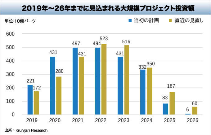 2019年～26年までに見込まれる大規模プロジェクト投資額