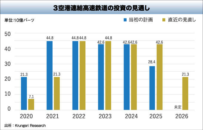 ３空港連結高速鉄道の投資の見通し