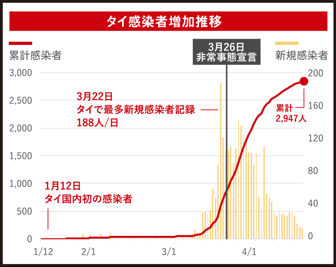 タイ感染者増加推移