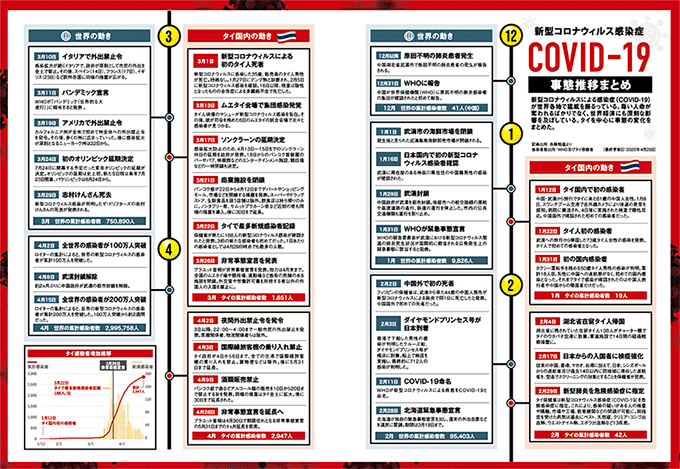 COVID-19　新型コロナウィルス感染症　事態推移まとめ