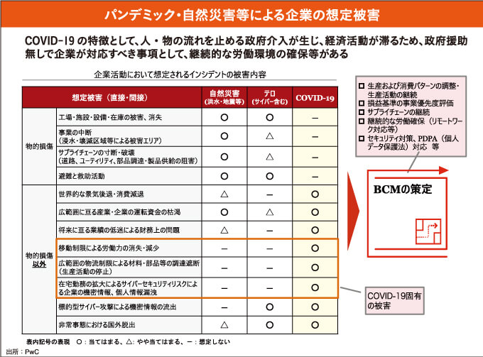 パンデミック・自然災害等による企業の想定被害