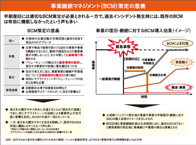 事業継続マネジメント（BCM）策定の意義