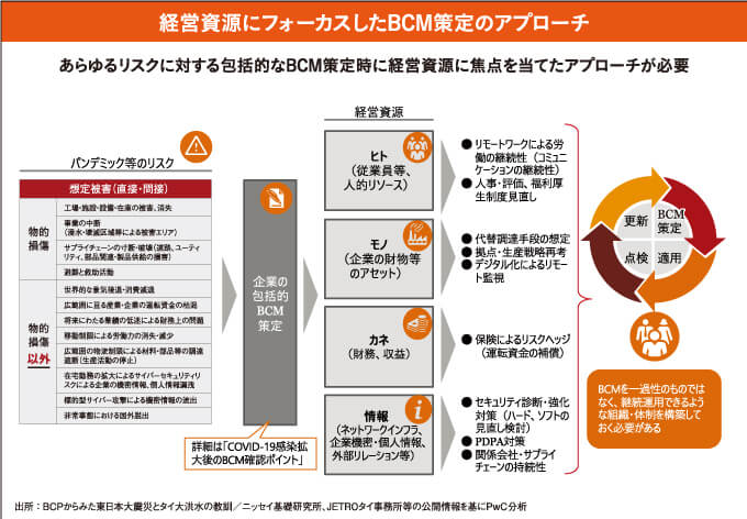 経営資源にフォーカスしたBCM策定のアプローチ