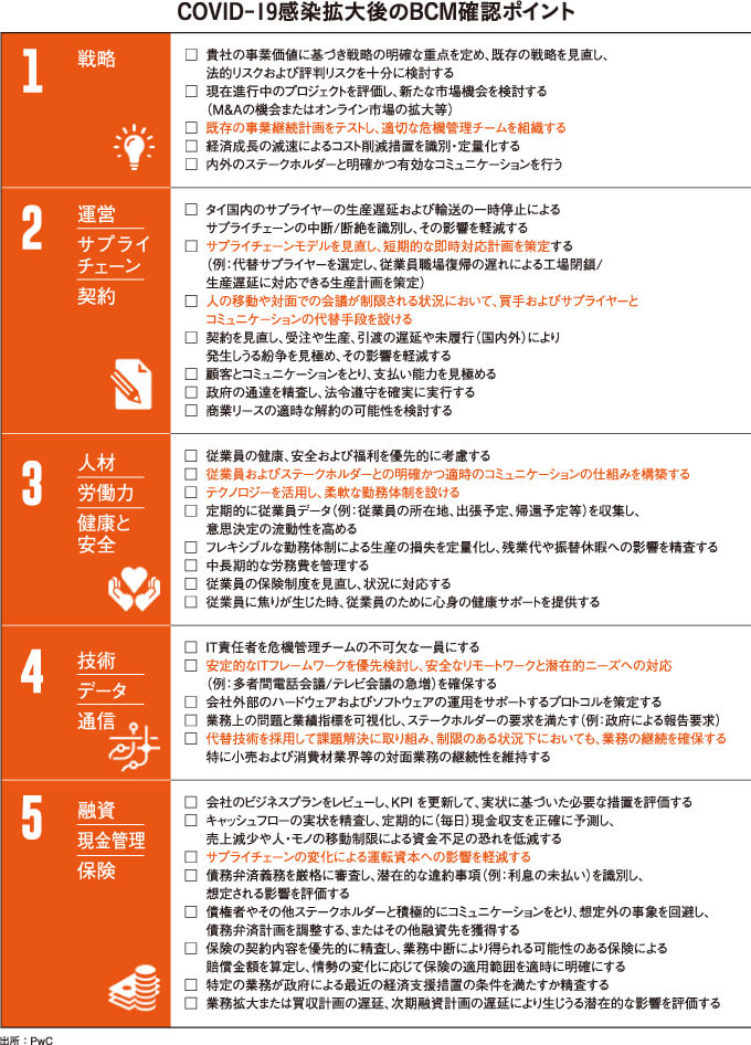 COVID-19感染拡大後のBCM確認ポイント